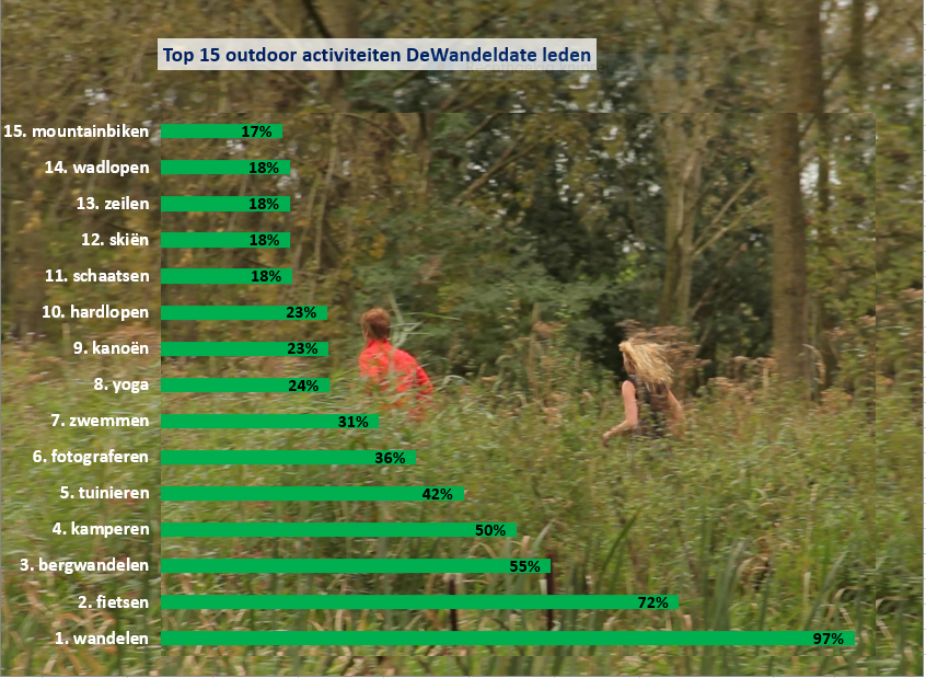 Hardlopen staat in de Top 10 van favoriete outdoor activiteiten van DeWandeldate leden