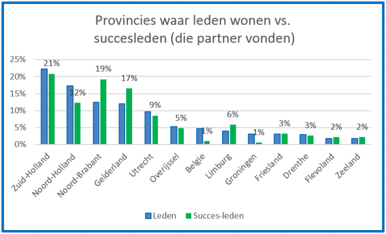 Datingsite DeWandeldate: leden wonen vooral in Zuid-Holland, Noord-Holland, Utrecht, Gelderland en Noord-Brabant